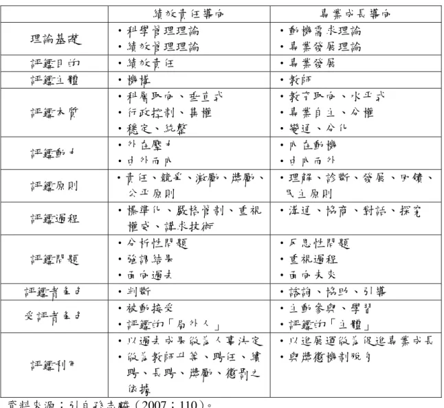 表 2-4  教育評鑑目的取向之差異  績效責任導向  專業成長導向  理論基礎  ‧科學管理理論  ‧績效管理理論  ‧動機需求理論 ‧專業發展理論  評鑑目的  ‧績效責任  ‧專業發展  評鑑主體  ‧機構  ‧教師  評鑑本質  ‧科層取向、垂直式 ‧行政控制、集權  ‧穩定、統整  ‧教育取向、水平式 ‧專業自主、分權 ‧變通、分化  評鑑動力  ‧外在壓力  ‧由外而內  ‧內在動機 ‧由內而外  評鑑原則  ‧責任、競爭、激勵、獎勵、 公平原則  ‧理解、診斷、發展、回饋、民主原則  評鑑過程