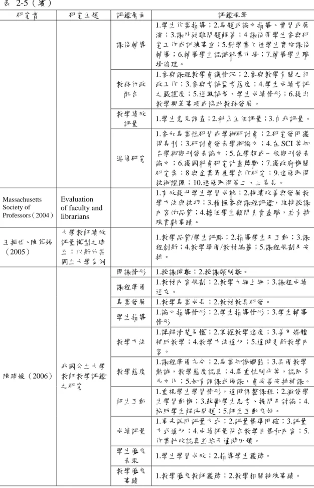 表 2-5（續）  研究者  研究主題  評鑑層面 評鑑規準  課後輔導 1.學生作業指導；2.專題或論文指導、實習或展演；3.課外疑難問題解答；4 課後帶學生參與研 究工作或訓練事宜；5.對學業欠佳學生實施課後 輔導；6.輔導學生認識就業市場；7.輔導學生職 場倫理。  教務行政 配合  1.參與課程教學會議情況；2.參與教學有關之行政工作；3.參與考試監考態度；4.學生成績考評之嚴謹度；5.送繳試卷、學生成績情形；6.提出 教學興革事項或協助教務發展。  教學績效 評量  1.學生意見調查；2.科系主任