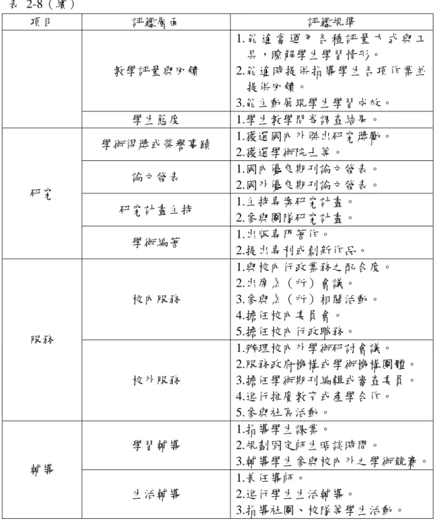 表 2-8（續）  項目  評鑑層面  評鑑規準  教學評量與回饋  1. 能 適 當 運 用 各 種 評 量 方 式 與 工具，瞭解學生學習情形。  2.能適時提供指導學生各項作業並 提供回饋。  3.能主動展現學生學習成效。  學生態度 1.學生教學問卷調查結果。  學術得獎或榮譽事蹟  1.獲選國內外傑出研究獎勵。  2.獲選學術院士等。  論文發表  1.國內優良期刊論文發表。  2.國外優良期刊論文發表。  研究計畫主持  1.主持專案研究計畫。  2.參與團隊研究計畫。 研究  學術編著  1.