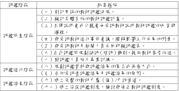 表 2-9  大學教師評鑑階段與配套措施  評鑑階段  配套措施  （一）制訂周詳的教師評鑑法規。  （二）擬訂具體有效的教師評鑑計畫。  （三）召開說明會或公聽會向受評教師說明教師評鑑的內容與 過程。  （四）與受評教師進行事前會議，瞭解影響工作成果的因素。 （五）與受評教師及相關人員共同研擬評鑑表。  （六）正式評鑑前規劃試評（預評）機制，提供教師參考改進。評鑑前置階段  （七）對評鑑人員施予專業訓練。  （八）規劃評鑑資料與評鑑結果的匿名或保密方式。  評鑑進行階段  （九）告知受評者評鑑結果及評鑑結