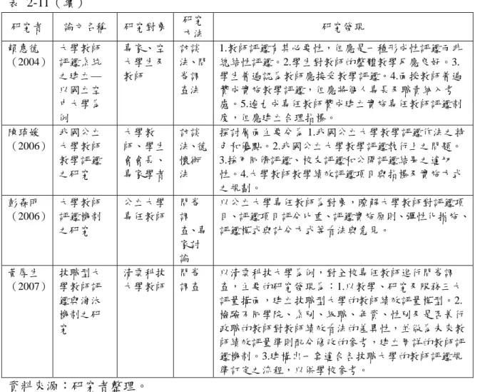 表 2-11（續）  研究者  論文名稱  研究對象  研究 方法 研究發現  賴惠德 （2004）  大學教師評鑑系統 之建立— 以國立空 中大學為 例  專家、空大學生及教師  訪談 法、問卷調查法  1.教師評鑑有其必要性，但應是一種形成性評鑑而非總結性評鑑。2.學生對教師的整體教學反應良好。3.學生普遍認為教師應接受教學評鑑。4.面授教師普遍贊成實施教學評鑑，但應將個人專長及職責納入考慮。5.逾九成專任教師贊成建立實施專任教師評鑑制度，但應建立合理指標。  陳琦媛 （2006）  我國公立大學教師 