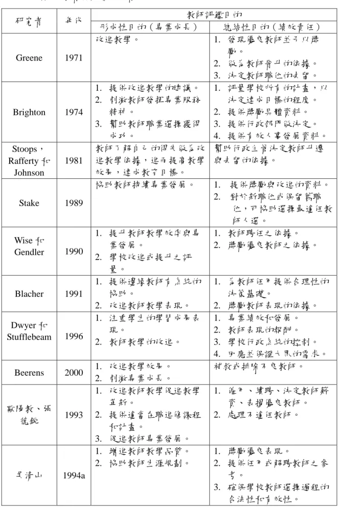 表 2-2  國內外學者對評鑑目的看法  教師評鑑目的  研究者  年代  形成性目的（專業成長）  總結性目的（績效責任）  Greene 1971  改進教學。  1