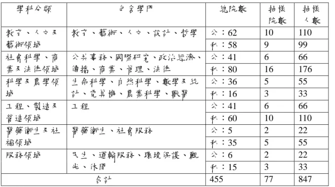 表 3-1 公私立大學專任教師抽取樣數統計表  學科分類  包含學門  總院數  抽樣 院數  抽樣 人數  公：62  10 110 教育、人文及 藝術領域  教育、藝術、人文、設計、哲學  私：58  9 99  公：41  6 66 社會科學、商 業及法律領域  公共事務、國際研究、政治經濟、傳播、商業、管理、法律  私：80  16 176  公：36  5 55 科學及農學領 域  生命科學、自然科學、數學及統計、電算機、農業科學、獸醫  私：16  3 33  公：41  6 66 工程、製造及