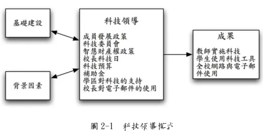 圖 2-1  科技領導模式 