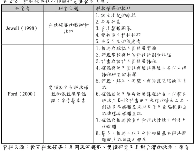 表 2-3  科技領導技巧相關研究彙整表（續）  研究者  研究主題  科技領導的技巧  Jewell（1998）  科技領導的藝術和 技巧  1.設定清楚的路徑 2.分享計畫 3.看清整體圖像  4.發展個人科技技巧  5.成為外交的促進者  Ford（2000）  電腦教育和科技過程的課程規準認 證：參考指南書  1.描述與確認人員發展資源  2.評鑑學校與地區科技計劃和改進 3.計畫與設計人員發展課程  4.確認與使用資訊與通訊溝通工具以支持課程研究與教學 5.評鑑、解決、安裝、與維護電腦操作系統 6