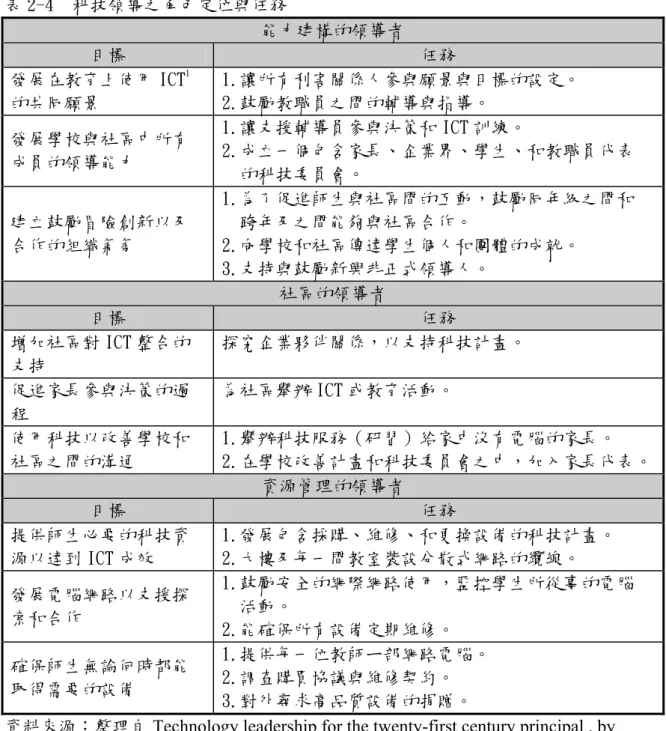 表 2-4  科技領導之角色定位與任務  能力建構的領導者  目標  任務  發展在教育上使用 ICT 1 的共同願景  1.讓所有利害關係人參與願景與目標的設定。 2.鼓勵教職員之間的輔導與指導。  發展學校與社區中所有 成員的領導能力  1.讓支援輔導員參與決策和 ICT 訓練。  2.成立一個包含家長、企業界、學生、和教職員代表    的科技委員會。  建立鼓勵冒險創新以及 合作的組織氣氛  1.為了促進師生與社區間的互動，鼓勵同年級之間和   跨年及之間能夠與社區合作。 2.向學校和社區傳達學生個人