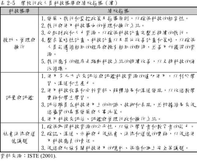 表 2-5  學校行政人員科技標準與績效指標（續）  科技標準  績效指標  援助、管理與 操作  1.發展、執行和監控政策及指導原則，以確保科技的相容性。 2.執行與使用科技導向的管理和操作系統。 3.分配財政和人力資源，以確保科技計畫完整並持續的執行。  4.整合策略性計畫、科技計畫以及其他改善計畫和策略，以確保人員能遵循相同的程序與擁有相同的期待，並善用所獲得的資 源。  5.執行應有的程序去驅動科技系統的持續改善，以支持科技的淘 汰循環。  評量與評鑑  1.使用多元方式來評估與評鑑科技資源的適切使