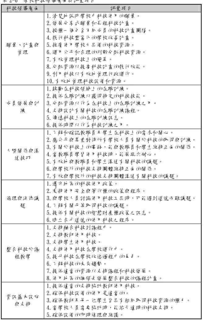表 2-6  學校科技領導層面與評量項目  科技領導層面  評量項目  願景、計畫與 管理  1.清楚地說明學校中科技使用的願景。 2.發展分享式願景和長程科技計畫。  3.授權一個包含不同成員的科技計畫團隊。 4.執行科技豐富化的學校改善計畫。 5.推廣使用學校已具備的科技資源。 6.運用公平和合理的判斷分配科技資源。  7.有效管理科技上的變革。  8.分配資源以提高科技計畫的執行效能。  9.利用科技以有效地管理行政運作。  10.有效地管理科技設備和資源。  成員發展與訓 練  1.鼓勵在科技領域上