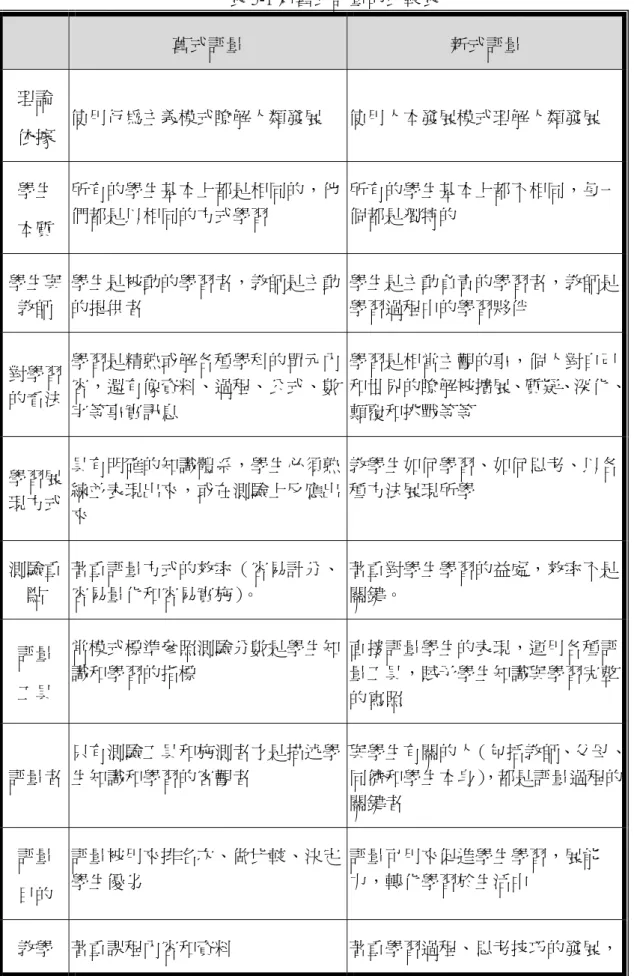 表 5-1 新舊式評量的比較表  舊式評量  新式評量  理論  依據  使用行為主義模式瞭解人類發展  使用人本發展模式理解人類發展  學生  本質  所有的學生基本上都是相同的，他們都是以相同的方式學習  所有的學生基本上都不相同，每一個都是獨特的  學生與 教師  學生是被動的學習者，教師是主動的提供者  學生是主動負責的學習者，教師是學習過程中的學習夥伴  對學習 的看法  學習是精熟或解各種學科的單元內容，還有像資料、過程、公式、數 字等事實訊息  學習是相當主觀的事，個人對自己 和世界的瞭解被擴