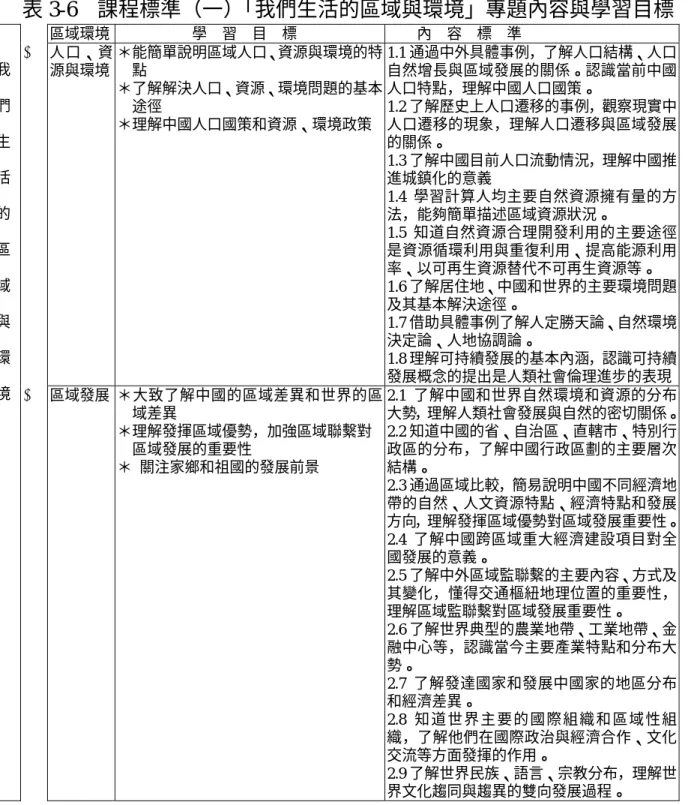 表 3-6  課程標準（一）「我們生活的區域與環境」專題內容與學習目標  區域環境  學    習    目    標  內    容    標    準  Î  人口、資 源與環境  ＊能簡單說明區域人口、資源與環境的特點  ＊了解解決人口、資源、環境問題的基本 途徑  ＊理解中國人口國策和資源、環境政策 1.1 通過中外具體事例，了解人口結構、人口自然增長與區域發展的關係。認識當前中國人口特點，理解中國人口國策。 1.2 了解歷史上人口遷移的事例，觀察現實中人口遷移的現象，理解人口遷移與區域發展 的關係