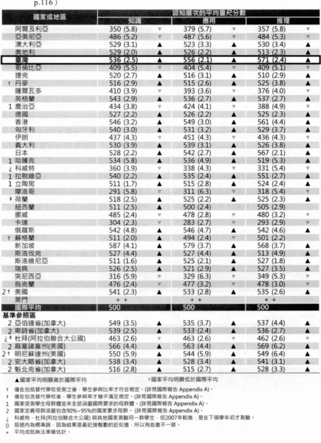 表 6.12 、 TIMSS 2007 各國四年級學生在三個認真。領域成就之分布 (Martin et a I., 2008 , p.116 ) 第 357 期科學教育月刊 。 "va a-aaavvAEa L):1))))))))))))))))))) 38343EAE1-98079347381347443929627985306-5532.2.y234242434325522522324234143532ar--(((((((((((((((((((((((((((((1-7403.-RV056