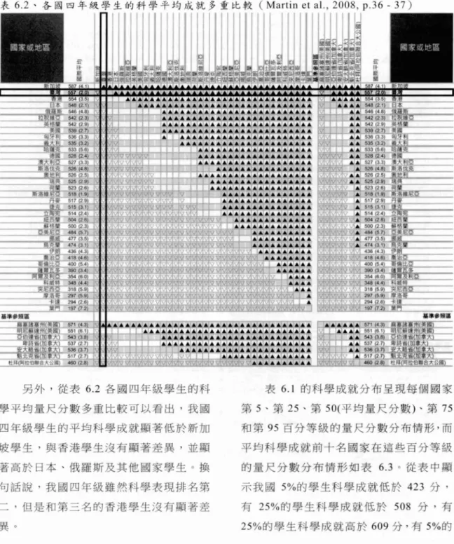 表 6.2 、各國四年級學生的科學平均成就多重比較( Martin et a I., 2008 , p.36 - 37) 另外，從表 6.2 各國四年級學生的科 學平均量尺分數多重比較可以看出，我國 四年級學生的平均科學成就顯著低於新加 坡學生，與香港學生沒有顯著差異，並顯 著高於日本、俄羅斯及其他國家學生。換 句話說，我國四年級雖然科學表現排名第 二，但是和第三名的香港學生沒有顯著差 異。 表 6.1 的科學成就分布呈現每個國家第 5 、第鈞、第 50(平均量尺分數)、第75和第 95 百分等級的量尺分數