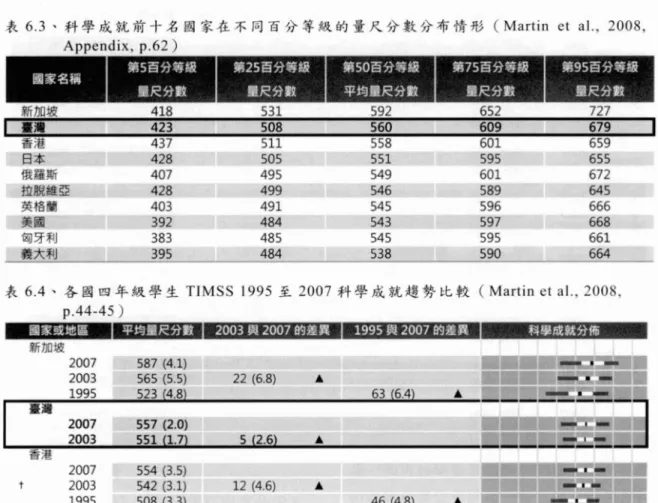 表 6 .4、各國四年級學生TIMSS 1995 至 2007 科學成就趨勢比較 (Martin et a!. , 2008 ,