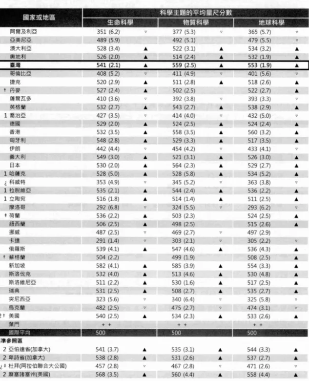表 6.7 、 TIMSS 2007 各國四年級學生在三個學科領域成就之分布( Martin et a!. , 2008 , p.116)