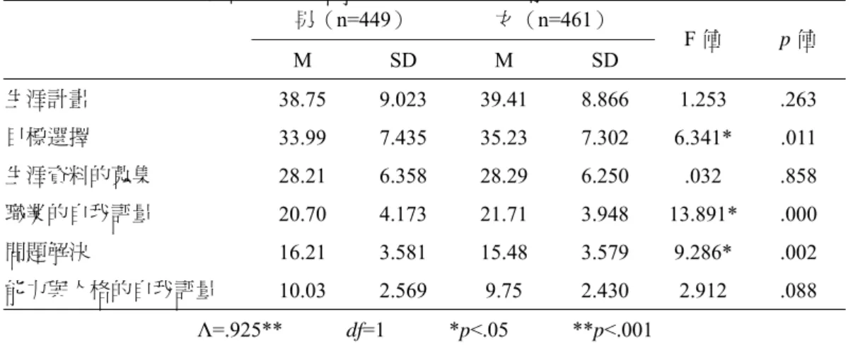 表 4-10  不同性別之高中生生涯自我效能之變異數分析結果  男（n=449）  女（n=461）  M SD M SD  F 值  p 值  生涯計畫  38.75 9.023 39.41 8.866 1.253 .263  目標選擇  33.99 7.435 35.23 7.302 6.341* .011  生涯資料的蒐集  28.21 6.358 28.29 6.250  .032  .858  職業的自我評量  20.70 4.173 21.71 3.948  13.891* .000  問題解決