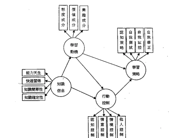 圖 2-1   知識信念影響學習運作模式（陳萩卿，2005） 