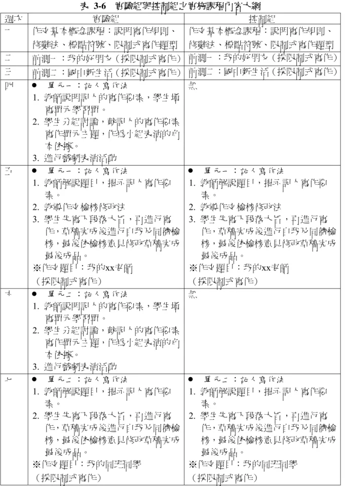 表 3-6  實驗組與控制組之實施課程內容大綱 週次  實驗組  控制組  一  作文基本概念課程：說明寫作規則、 修辭法、標點符號、限制式寫作題型 作文基本概念課程：說明寫作規則、修辭法、標點符號、限制式寫作題型 二  前測一：我的好朋友（採限制式寫作） 前測一：我的好朋友（採限制式寫作） 三  前測二：國中新生活（採限制式寫作） 前測二：國中新生活（採限制式寫作） 四  •  單元一：記人寫作法  1