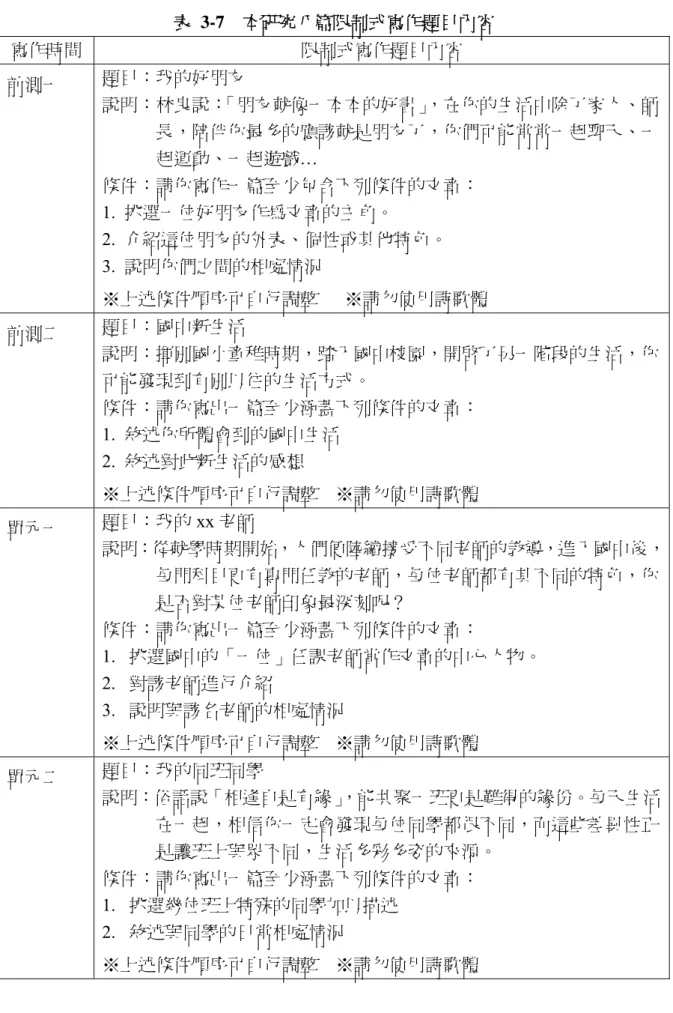 表 3-7  本研究八篇限制式寫作題目內容  寫作時間  限制式寫作題目內容  前測一  題目：我的好朋友  說明：林良說： 「朋友就像一本本的好書」 ，在你的生活中除了家人、師 長，陪伴你最多的應該就是朋友了，你們可能常常一起聊天、一 起運動、一起遊戲…  條件：請你寫作一篇至少包含下列條件的文章：  1