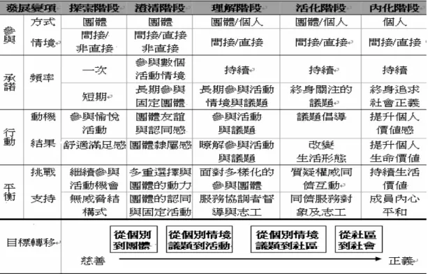 表 2-1-2  服務學習發展模式架構表(資料來源：轉引自黃玉，2001)  1.探索階段：一開始參與以團體為單位，試探性的以間接宣導、鼓勵為服務提 供正向的社會意識，如藝人代言公益活動等或直接行動付出勞力、時間、物 資與知識貢獻於需要的對象，如照顧安養老人等。此階段提供無威脅且安全 的服務環境將是重要的支持。  2.澄清階段：學生探索後，若持續以直接或間接方式參與服務，將面臨到團體 可能的衝突與服務機會的選擇等挑戰，但同時也會建立伙伴的認同與感情隸 屬的信任關係。認同和持續參與是此階段重要的支持力量。  