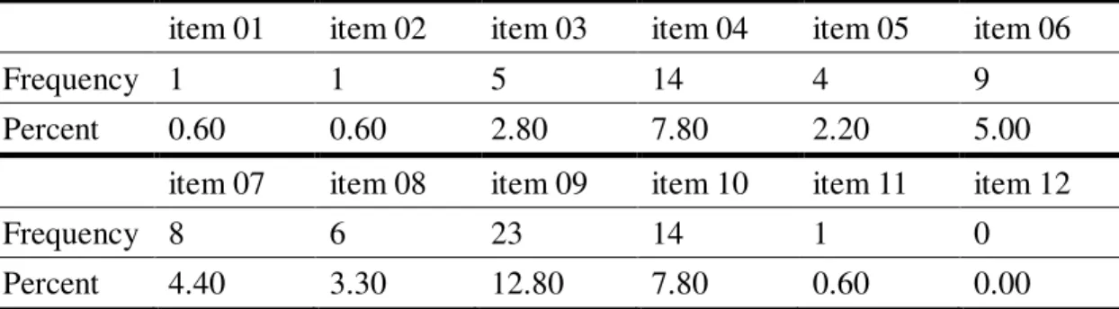 Table 4-5 presents the frequency and percent of solutions which were indicated as  having been known before