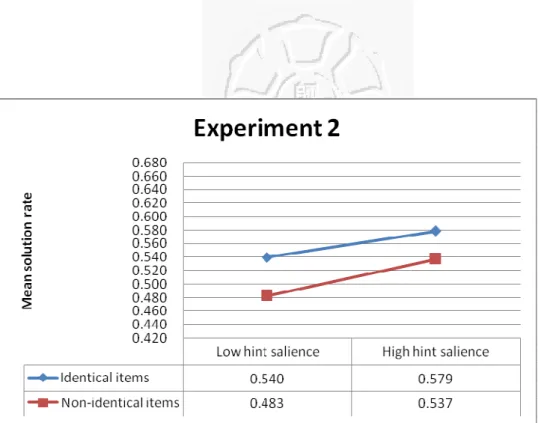 Figure 4-1 Mean Solution Rate in Experiment 2 