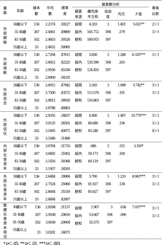 表 4-11 不同年齡的教師之社會資本現況差異考驗摘要表（續）  變異數分析  層 面  年齡  樣本 數  平均數  標準差  變異 來源  離均差 平方和  自由度  均方  F 值  事後 比較  30歲以下  136  2.2374  .59227  組間  4.203  3  1.401  5.021**  2＞1  31-40歲  267  2.4061  .49869  組內  165.712  594  .279  3＞1  41-50歲  162  2.4603  .50526  總和  