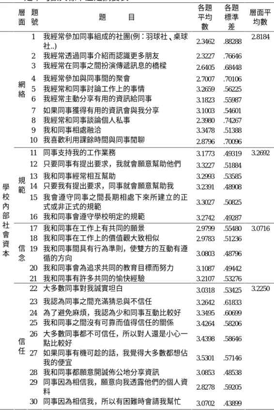 表 4-3 受試者在「我國國民中學社會資本現況」調查問卷各子題得分 之平均數與標準差之摘要表  層 面  題 號  題            目  各題平均 數  各題標準差  層面平均數  1  我經常參加同事組成的社團(例：羽球社、桌球 社..)  2.3462  .88288  2  我經常透過同事介紹而認識更多朋友  2.3227  .76646  3  我經常在同事之間扮演傳遞訊息的橋樑  2.6405  .68448  4  我經常參加與同事間的聚會  2.7007  .70106  5  我經