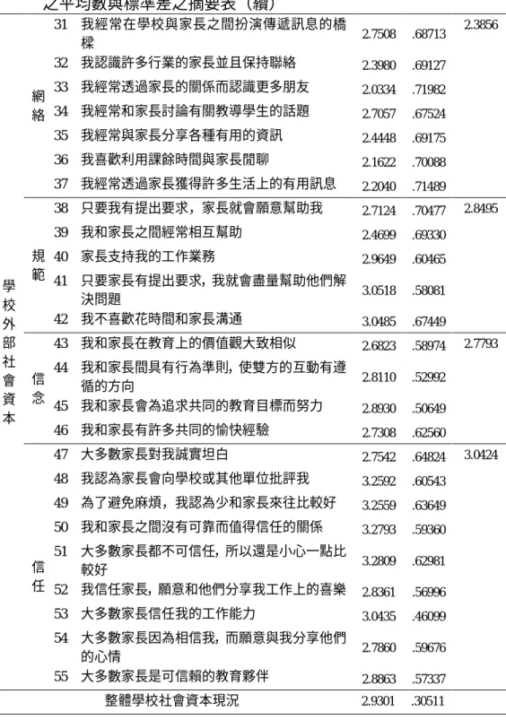 表 4-3 受試者在「我國國民中學社會資本現況」調查問卷各子題得分 之平均數與標準差之摘要表（續）  31  我經常在學校與家長之間扮演傳遞訊息的橋 樑  2.7508  .68713  32  我認識許多行業的家長並且保持聯絡  2.3980  .69127  33  我經常透過家長的關係而認識更多朋友  2.0334  .71982  34  我經常和家長討論有關教導學生的話題  2.7057  .67524  35  我經常與家長分享各種有用的資訊  2.4448  .69175  36  我喜歡利用