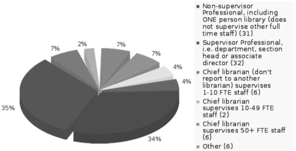 Figure 2 Highest Job Title Ever Held 
