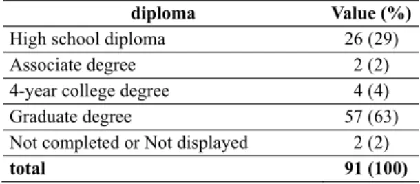 Table 2 First Diploma Received in North America 
