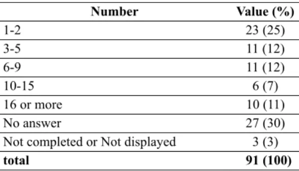 Table 6 Number of Scholarly Publications 
