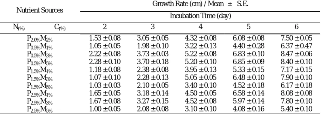 Table 2. Growth rate of L. sulphureus in different ratio of peptone and malt extract at 24  o C, pH 6.0