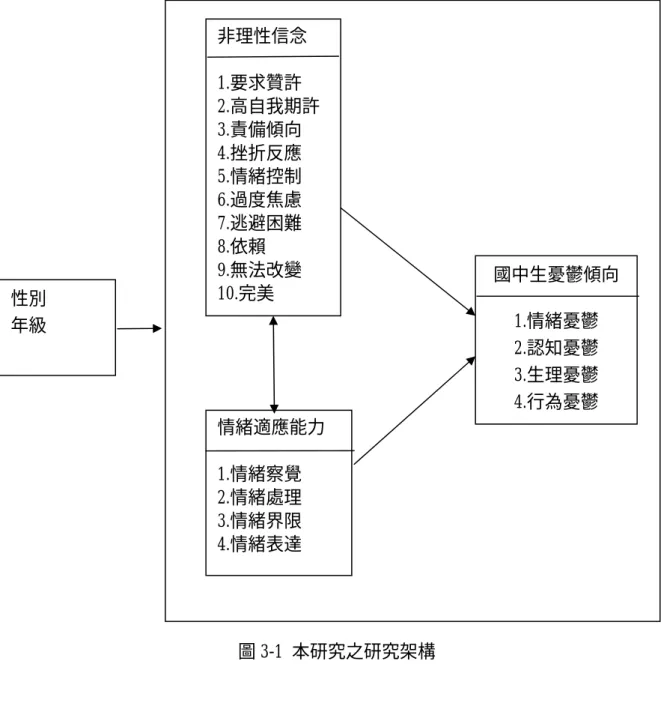 圖 3-1 本研究之研究架構 情緒適應能力 1.情緒察覺 2.情緒處理 3.情緒界限 4.情緒表達  國中生憂鬱傾向 1.情緒憂鬱 2.認知憂鬱 3.生理憂鬱 4.行為憂鬱 非理性信念 1.要求贊許 2.高自我期許 3.責備傾向 4.挫折反應 5.情緒控制 6.過度焦慮 7.逃避困難 8.依賴 9.無法改變 10.完美 性別 年級 
