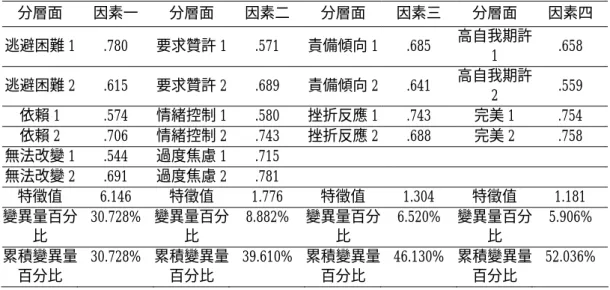表 3-3  「非理性信念量表」斜交轉軸後的因素結構矩陣(資料來源：郭從吉， 2000)  分層面 因素一 分層面 因素二  分層面 因素三  分層面 因素四  逃避困難 1 .780 要求贊許 1 .571 責備傾向 1 .685  高自我期許 1  .658  逃避困難 2  .615 要求贊許 2 .689 責備傾向 2 .641  高自我期許 2  .559  依賴 1  .574 情緒控制 1 .580 挫折反應 1 .743  完美 1  .754  依賴 2  .706 情緒控制 2 .743