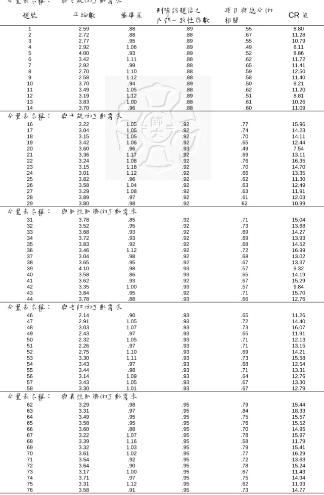 表 3-3-1 「人際互動與求助需求量表」的項目分析摘要表  分量表名稱：  與父親的互動需求  題號  平均數  標準差  刪除該題後之  內部一致性係數  項目與總分的相關  CR 值  1 2.59  .88  .89  .55  8.80  2 2.72  .88  .88  .67  11.28  3 2.77  .95  .89  .55  10.79  4 2.92  1.06  .89  .49  8.11  5 4.00  .93  .89  .52  8.86  6 3.42  1.11