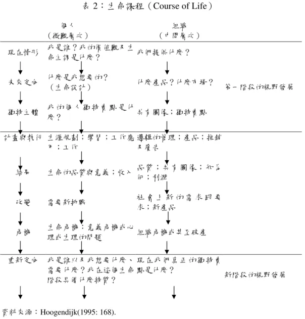 表 2：生命課程（Course of Life）  個人  （微觀層次）  組織  （中間層次）  現在情形  我是誰？我的價值觀及生 命主調是什麼？  我們提供什麼？  未來定向  什麼是我想要的？  （生命設計）  什麼產品？什麼市場？  獨特主體  我 的 個 人 獨 特 賣 點 是 什 麼？  共有圖像；獨特賣點  第一階段的視野發展  計畫與執行  生涯規劃；學習；工作應 用；工作  邏輯的管理；產品；推銷及廣告  結果  生命的品質與意義；收入  品質；共有圖像；知 為 何；利潤  改變  需要