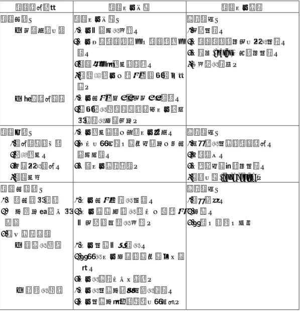 表 2-2    組織發展階段、組織文化功能與變革機制  組織發展階段 組織文化功能  組織文化變革  組織早期：  □  由創立者主導  □  後續發展層面  組織文化功能：  1.文化是認同的來源；  2.文化代表組織凝聚力、組織統整力量； 3.組織致力於整合與澄清； 4.強調社會化，視為組織承諾之明證。 1.文化成為保守派與自由派的戰場； 2.繼承者的選擇標準會採取文化保存 或變革的因素而定。  變革機制：  1.自然改革；  2.以組織診斷進行自主性的改革； 3.以混血(hybrids)方式進行改革