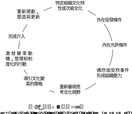 圖 2-8  組織文化變革的架構 
