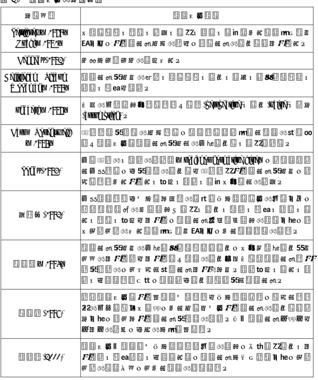 表 2-1   組織文化的定義一覽  定義來源 組織文化意義  Pettigrew（1979）  Ouchi（1981）  以意識型態、符號、語言、信念、禮俗、迷思等形式表現於日常生活之中，為組織成員共同的感受，影響成員的價值觀與行為模式。 Kennedy(1982) 我們在此時此地的做事方式。 