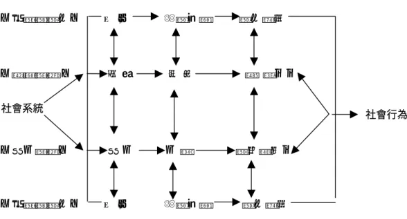 圖 3-2    社會系統、社會角色和社會行為之關係   資料來源：出自高強華(1996b：60) 。 