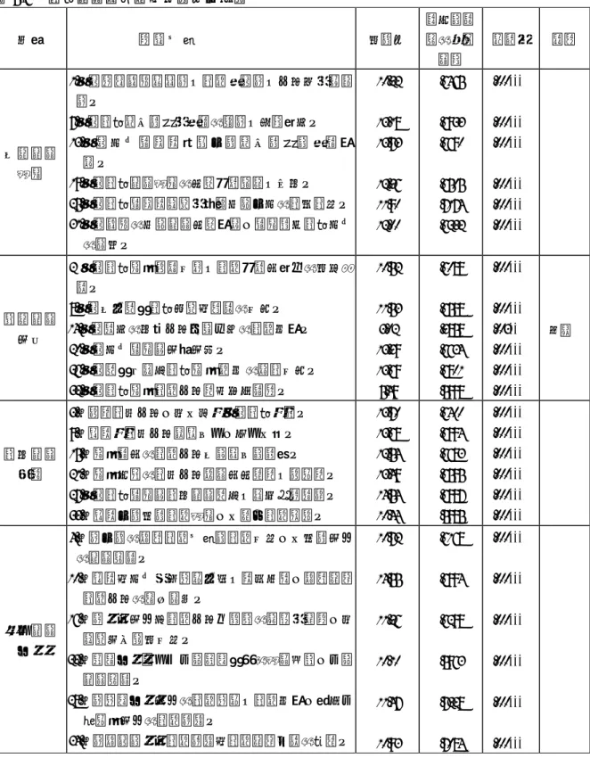 表 5-6    教師專業發展問卷決斷值分析表  向度  題 號 內 容  決斷值  項目與量表的相關 係數  顯著性 備註  充實專業 知能  1.本校經常舉辦讀書會、教學研討會、工作坊或觀摩會。  7.本校教師參加進修或研習的機會、次數很多。 13.本校同仁都樂意持續不斷參加進修與研習活動。  19.本校教師專業知能的成長計畫詳實、可行。  25.本校教師都樂意嘗試或挑戰各種不同的教材教法。 31.本校舉辦的各種專業成長活動，都能符合教師同仁 的需求。  10.22 13.18 13.73 12.36 