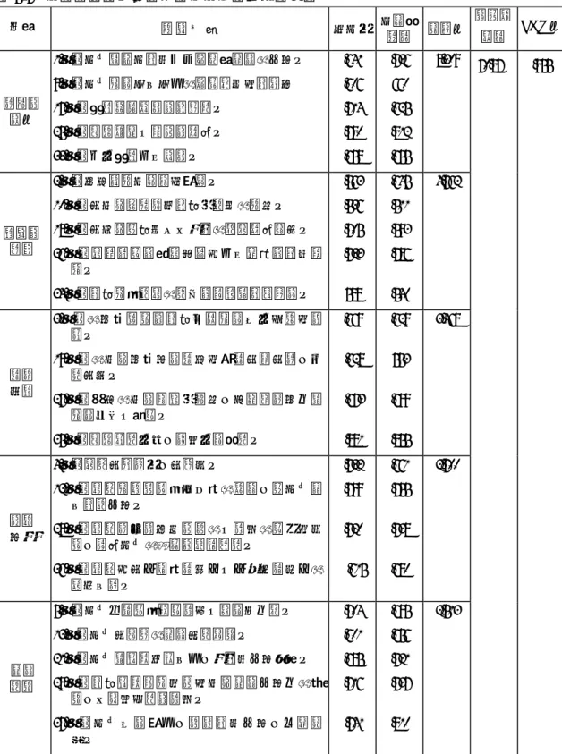 表 5-7   「學校組織文化調查問卷」因素分析摘要表  向度  題 號 內 容  共同性 因素負  荷量  特徵值  解釋總 變異  KMO 值 理想與 價值  1.本校同仁都認同教育是一種高度專業的工作。 9.本校同仁能夠全心全力的維護學生受教權利 17.本校重視團隊精神與榮譽感。  25.本校強調績效、革新與發展。  33.本校十分重視人文精神。  .641 .606 .714 .780 .658  .726 660 .625 .812 .655  8.309  符號與 象徵  2.本校固定舉辦各種慶