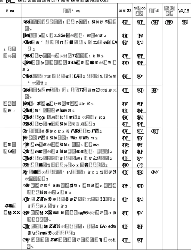 表 5-8    「教師專業發展調查問卷」因素分析摘要表  向度  題 號 內 容  共同性 因素負 荷量  特徵值  解釋總變異  KMO 值 充實專 業知能  1.本校經常舉辦讀書會、教學研討會、工作坊或觀摩會。  7.本校教師參加進修或研習的機會、次數很多。 13.本校同仁都樂意持續不斷參加進修與研習活動。 19.本校教師專業知能的成長計畫詳實、可行。  25.本校教師都樂意嘗試或挑戰各種不同的教材教 法。  31.本校舉辦的各種專業成長活動，都能符合教師同 仁的需求。  .578 .756 .570