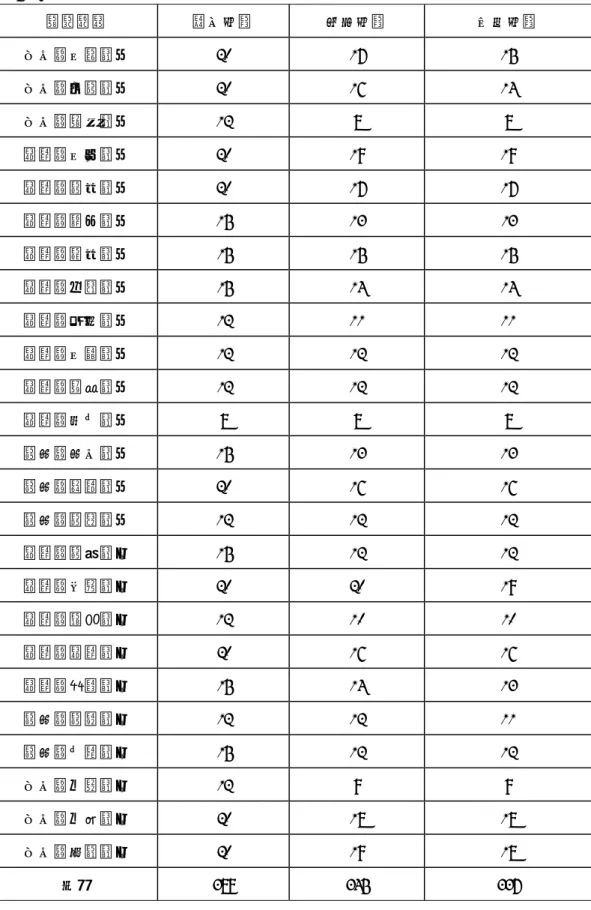 表 5-4   預試學校一覽表  預試學校 發出卷數  收回卷數  可用卷數  台北縣文德國小 20  17  15  台北縣丹鳳國小 20  16  14  台北縣金美國小 12  8  8  桃園縣文化國小 20  19  19  桃園縣新明國小 20  17  17  桃園縣龍山國小 15  13  13  桃園縣楊明國小 15  15  15  桃園縣大崙國小 15  14  14  桃園縣永安國小 12  11  11  桃園縣文華國小 12  12  12  桃園縣觀音國小 12  12  12