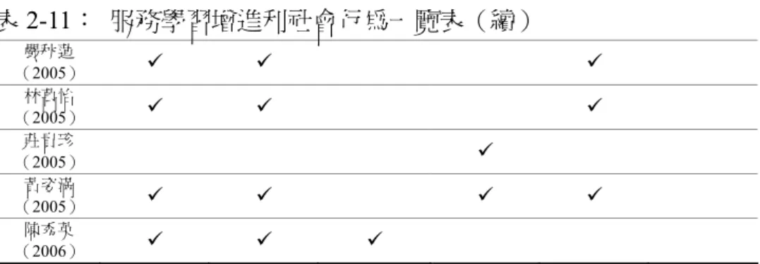 表 2-11：  服務學習增進利社會行為一覽表（續）  嚴秋蓮  （2005）  9  9  9  林萬怡  （2005）  9  9  9  莊貴珍  （2005）  9  黃姿滿  （2005）  9  9  9  9  陳秀英  （2006）  9  9  9  資料來源：研究者自行統整  參、課程設計研究  研究者將國內服務學習論文研究中，與服務學習課程設計相關之研究整理 如下，期能從中統整各研究者對於服務學習課程設計的相關方式，以此做為本研 究所欲探討的課程設計依據。  整理相關服務學習課程設計的