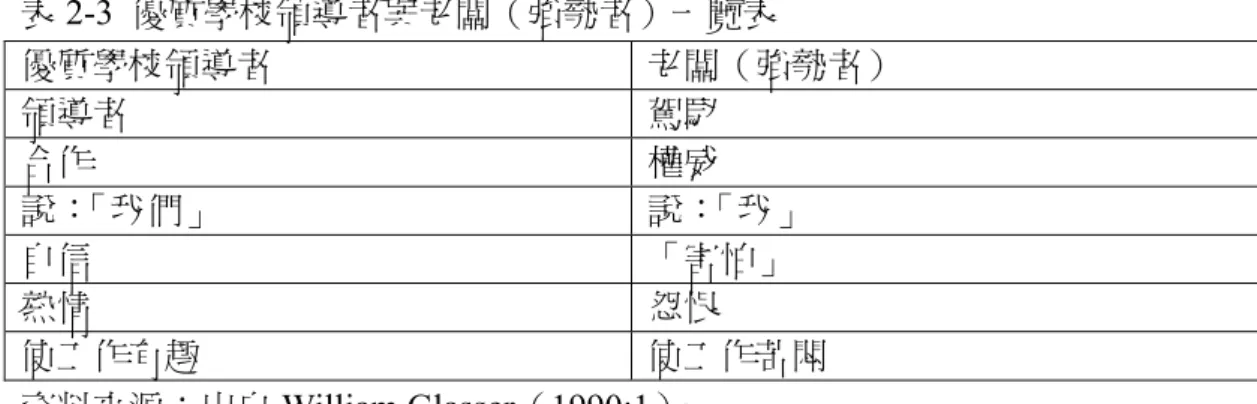 表 2-3  優質學校領導者與老闆（強勢者）一覽表 優質學校領導者  老闆（強勢者）  領導者  駕馭  合作  權威  說： 「我們」  說： 「我」  自信  「害怕」  熱情  怨恨  使工作有趣  使工作苦悶  資料來源：出自 William Glasser（1990:1）。  學校教育目標的達成，除了學校團隊齊心努力，還需要有引領學校團隊向前 邁進的火車頭－校長。要讓學校經營績效卓著，需要校長有效的創新管理措施維 持。Gorton（1987）指出一個有效能的學校其領導要顧及七要項，包含  （一）作