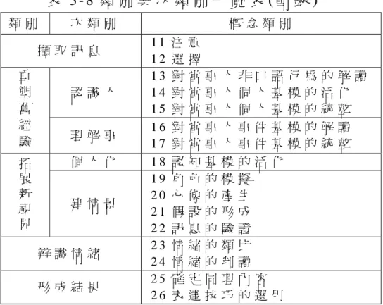 表 3 - 8 類 別 與 次 類 別 一 覽 表 ( 節 錄 )   類 別 次 類 別   概 念 類 別   擷 取 訊 息   1 1 注 意   1 2 選 擇   認 識 人   1 3 對 當 事 人 非 口 語 行 為 的 解 讀  1 4 對 當 事 人 個 人 基 模 的 活 化   1 5 對 當 事 人 個 人 基 模 的 統 整  重塑舊 經 驗 理 解 事   1 6 對 當 事 人 事 件 基 模 的 解 讀   1 7 對 當 事 人 事 件 基 模 的 統 整   個 人 