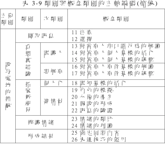 表 3 - 9 類 別 與 概 念 類 別 的 主 軸 編 碼 ( 節 錄 )   ( 三 ) 進 行 選 繹 編 碼   從 內 容 群 聚 後 的 命 名 尋 找 尋 找 相 關 類 別 ， 選 取 其 間 共 通 的 本 質 ， 確 定 為 核 心 主 題 ， 並 給 予 主 題 命 名 ， 核 心 類 別 的 發 展 ， 主 要 目 的 在 統 整 前 述 概 念 類 別 及 內 容 群 聚 後 主 要 類 別 分 析 過 程 中 所 得 的 訊 息 ， 以 便 能 萃 取 出 解 釋 研 究 參 