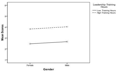 Figure 4  Mean scores for leadership (dimension 6) by leadership training groups and by gender 
