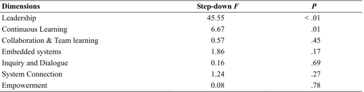 Table 3  Roy-Bargman Step-down F-statistics and p-values for Leadership Training 